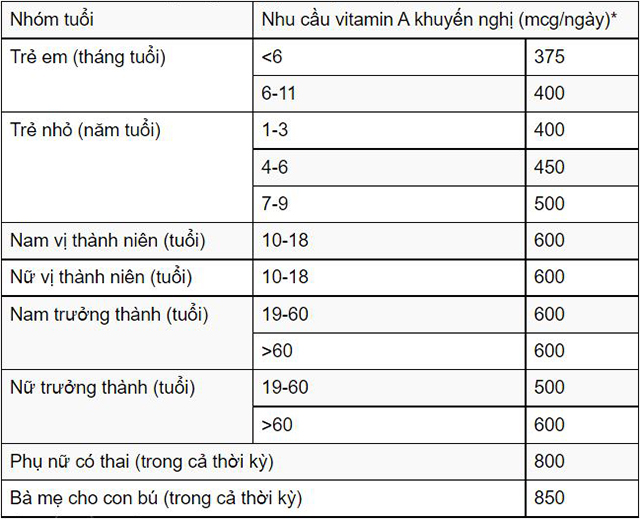 Nhu cầu sử dụng Vitamin A hàng ngày theo độ tuổi và giới tính.